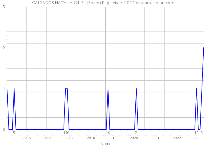 CALZADOS NATALIA GIL SL (Spain) Page visits 2024 
