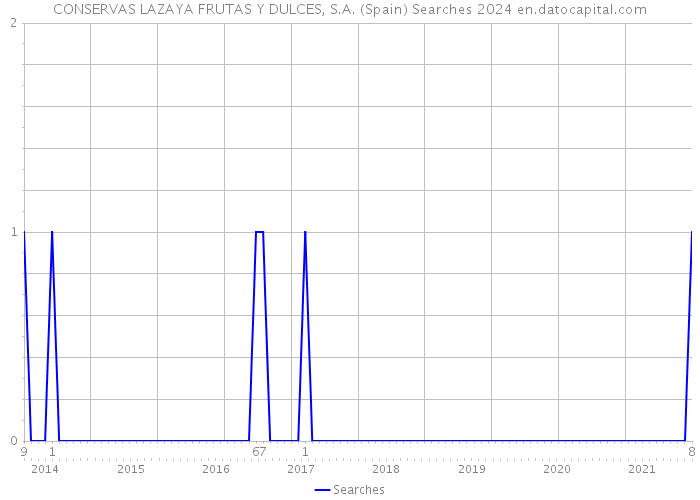 CONSERVAS LAZAYA FRUTAS Y DULCES, S.A. (Spain) Searches 2024 