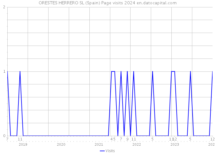 ORESTES HERRERO SL (Spain) Page visits 2024 