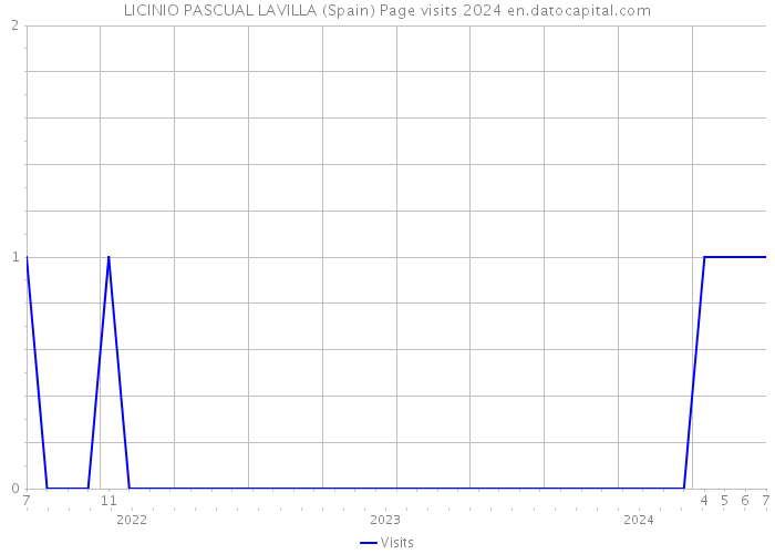 LICINIO PASCUAL LAVILLA (Spain) Page visits 2024 