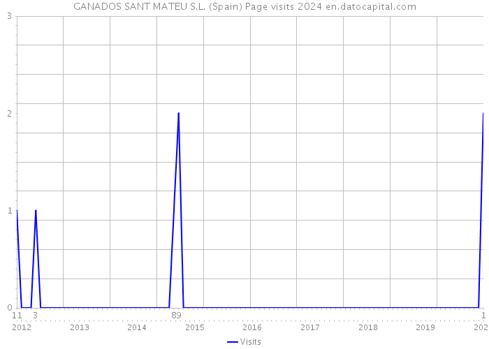 GANADOS SANT MATEU S.L. (Spain) Page visits 2024 