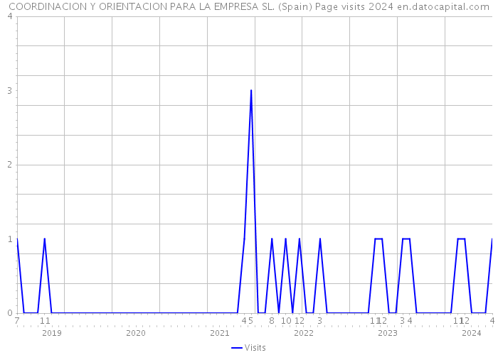 COORDINACION Y ORIENTACION PARA LA EMPRESA SL. (Spain) Page visits 2024 