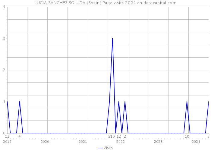 LUCIA SANCHEZ BOLUDA (Spain) Page visits 2024 