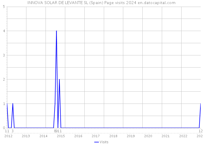 INNOVA SOLAR DE LEVANTE SL (Spain) Page visits 2024 