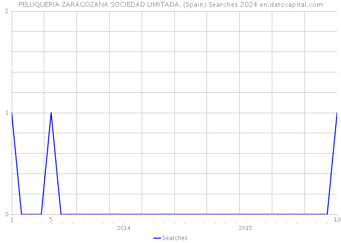 PELUQUERIA ZARAGOZANA SOCIEDAD LIMITADA. (Spain) Searches 2024 