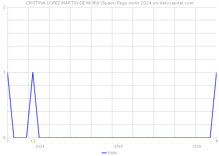 CRISTINA LOPEZ MARTIN DE MORA (Spain) Page visits 2024 