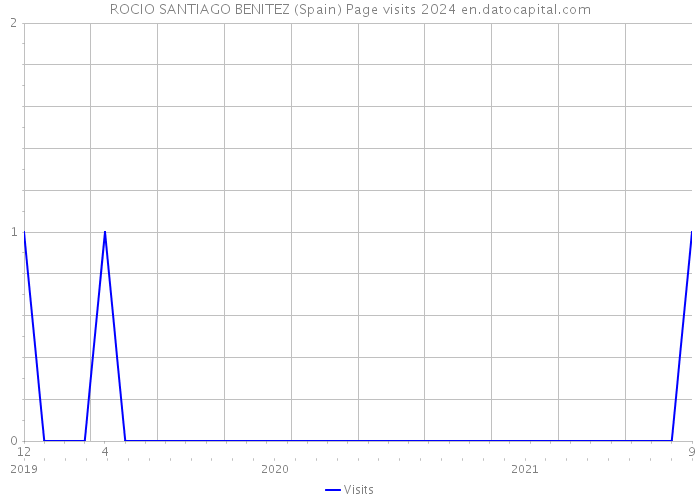 ROCIO SANTIAGO BENITEZ (Spain) Page visits 2024 