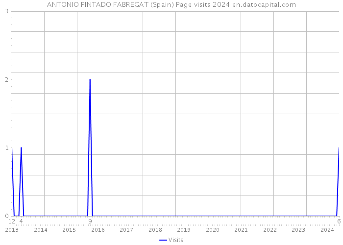 ANTONIO PINTADO FABREGAT (Spain) Page visits 2024 