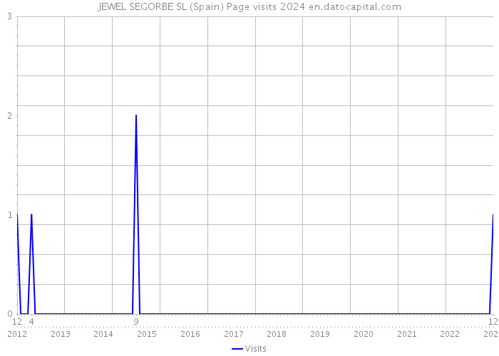 JEWEL SEGORBE SL (Spain) Page visits 2024 