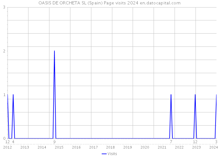 OASIS DE ORCHETA SL (Spain) Page visits 2024 