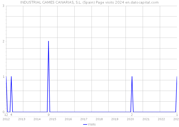 INDUSTRIAL GAMES CANARIAS, S.L. (Spain) Page visits 2024 