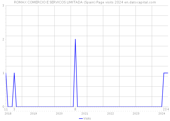 ROMAX COMERCIO E SERVICOS LIMITADA (Spain) Page visits 2024 