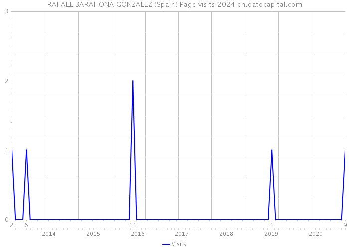 RAFAEL BARAHONA GONZALEZ (Spain) Page visits 2024 
