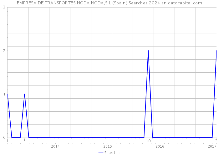 EMPRESA DE TRANSPORTES NODA NODA,S.L (Spain) Searches 2024 