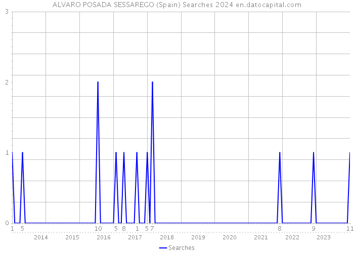 ALVARO POSADA SESSAREGO (Spain) Searches 2024 