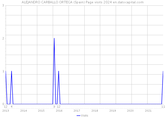 ALEJANDRO CARBALLO ORTEGA (Spain) Page visits 2024 