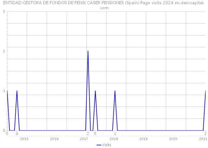 ENTIDAD GESTORA DE FONDOS DE PENSI CASER PENSIONES (Spain) Page visits 2024 