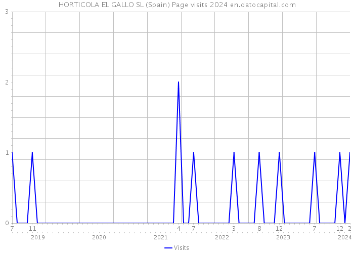HORTICOLA EL GALLO SL (Spain) Page visits 2024 