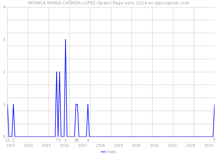 MONICA MARIA CAÑADA LOPEZ (Spain) Page visits 2024 