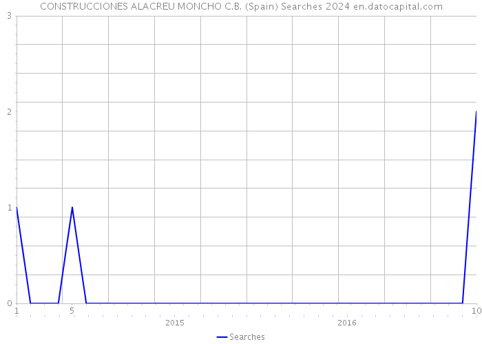 CONSTRUCCIONES ALACREU MONCHO C.B. (Spain) Searches 2024 