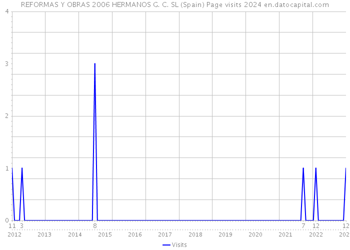 REFORMAS Y OBRAS 2006 HERMANOS G. C. SL (Spain) Page visits 2024 