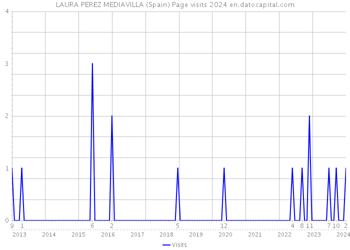 LAURA PEREZ MEDIAVILLA (Spain) Page visits 2024 