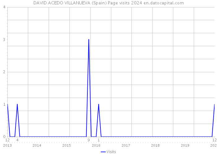 DAVID ACEDO VILLANUEVA (Spain) Page visits 2024 