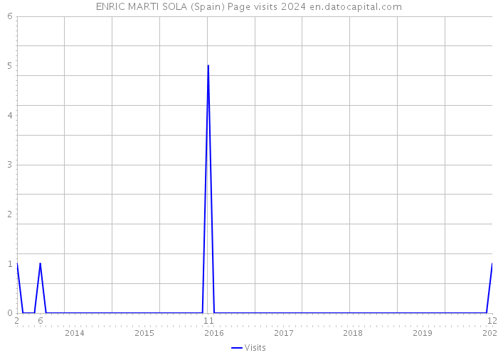 ENRIC MARTI SOLA (Spain) Page visits 2024 