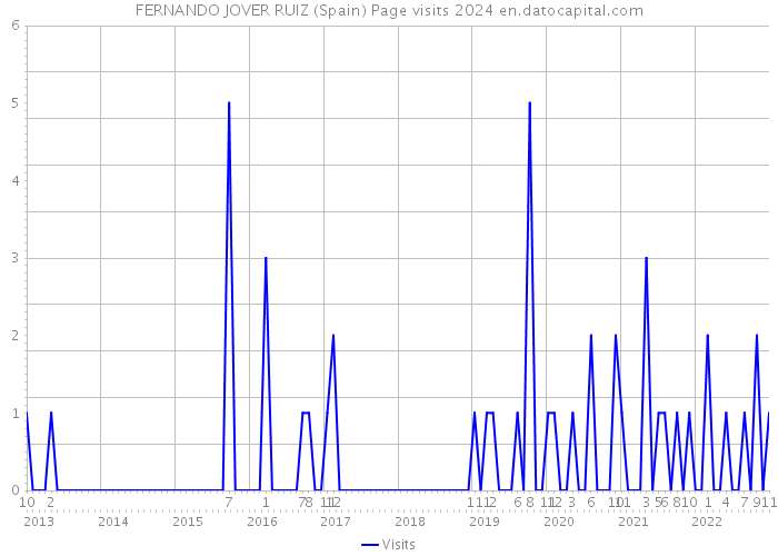 FERNANDO JOVER RUIZ (Spain) Page visits 2024 