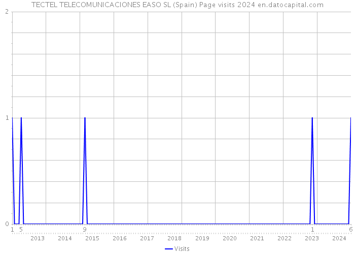 TECTEL TELECOMUNICACIONES EASO SL (Spain) Page visits 2024 