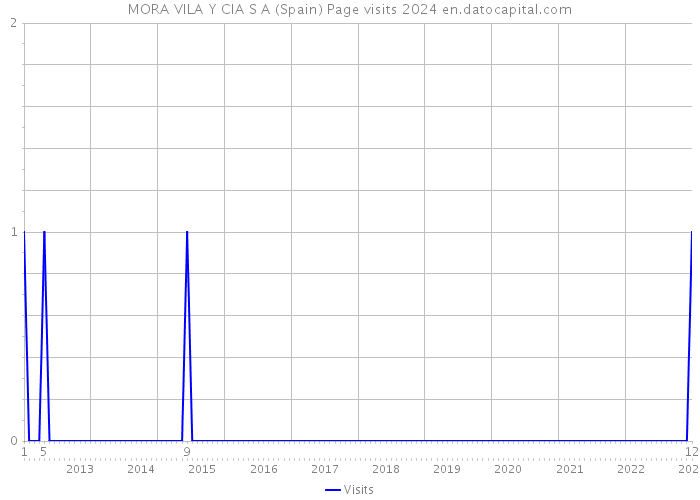 MORA VILA Y CIA S A (Spain) Page visits 2024 
