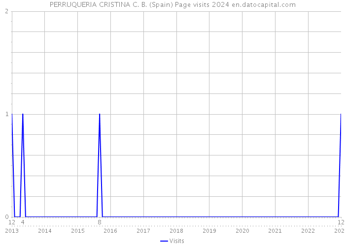 PERRUQUERIA CRISTINA C. B. (Spain) Page visits 2024 