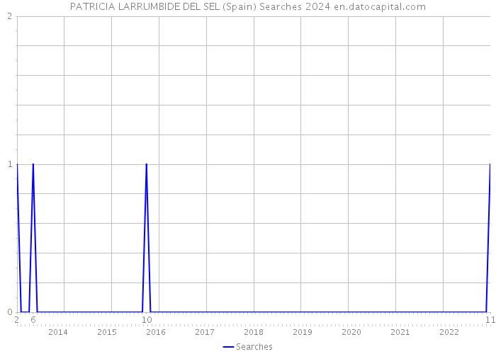 PATRICIA LARRUMBIDE DEL SEL (Spain) Searches 2024 