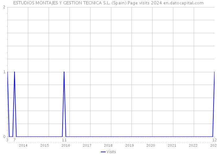 ESTUDIOS MONTAJES Y GESTION TECNICA S.L. (Spain) Page visits 2024 
