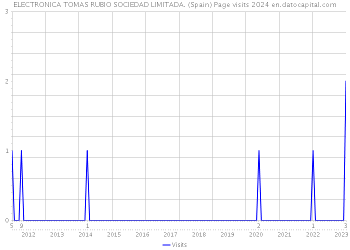 ELECTRONICA TOMAS RUBIO SOCIEDAD LIMITADA. (Spain) Page visits 2024 