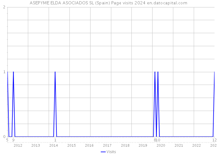 ASEPYME ELDA ASOCIADOS SL (Spain) Page visits 2024 