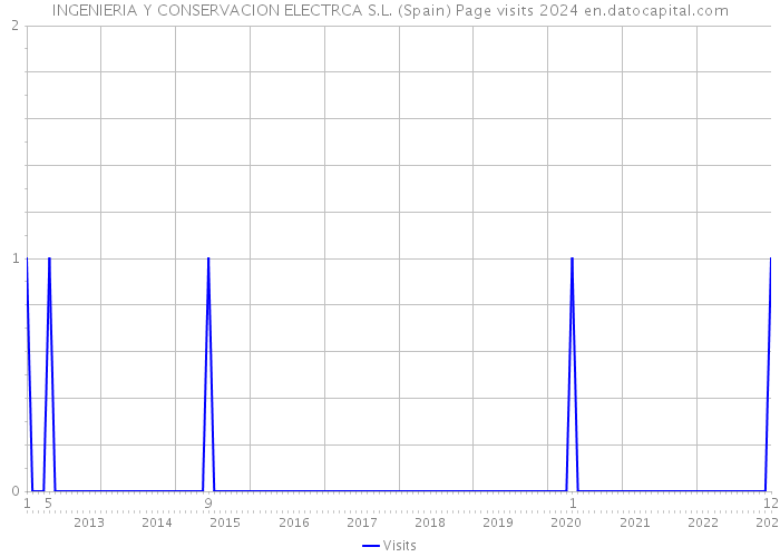 INGENIERIA Y CONSERVACION ELECTRCA S.L. (Spain) Page visits 2024 