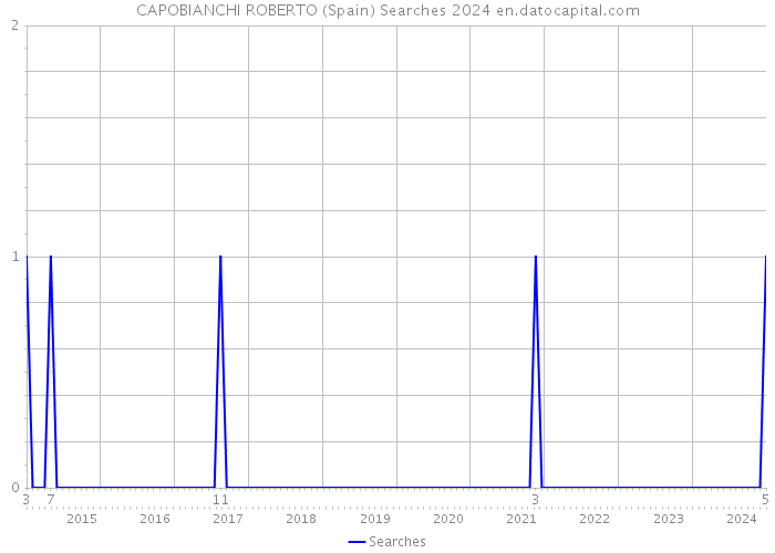 CAPOBIANCHI ROBERTO (Spain) Searches 2024 
