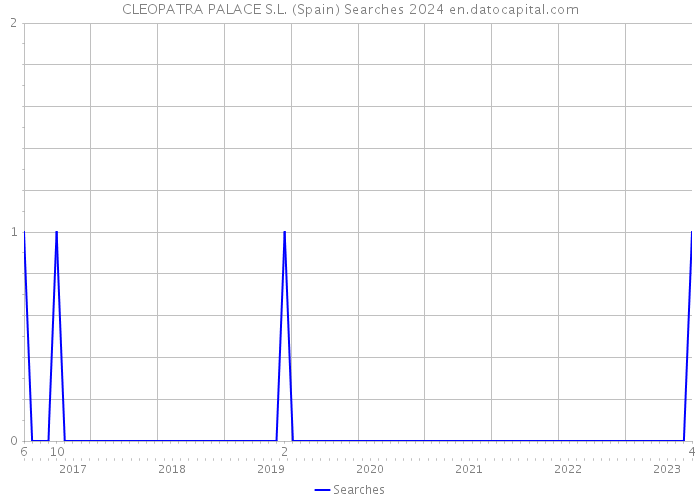CLEOPATRA PALACE S.L. (Spain) Searches 2024 