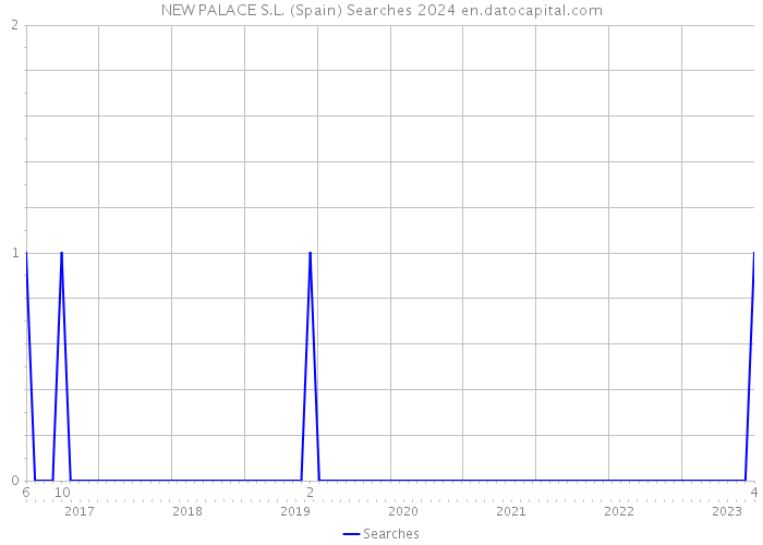 NEW PALACE S.L. (Spain) Searches 2024 