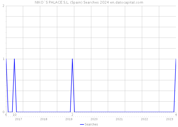 NIKO`S PALACE S.L. (Spain) Searches 2024 