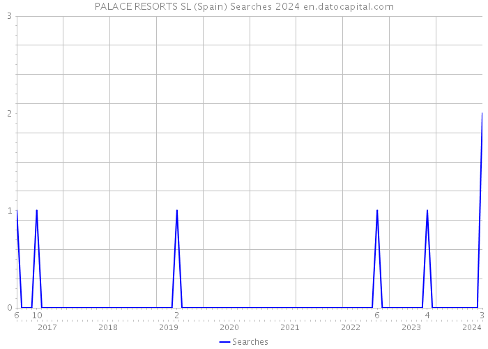 PALACE RESORTS SL (Spain) Searches 2024 