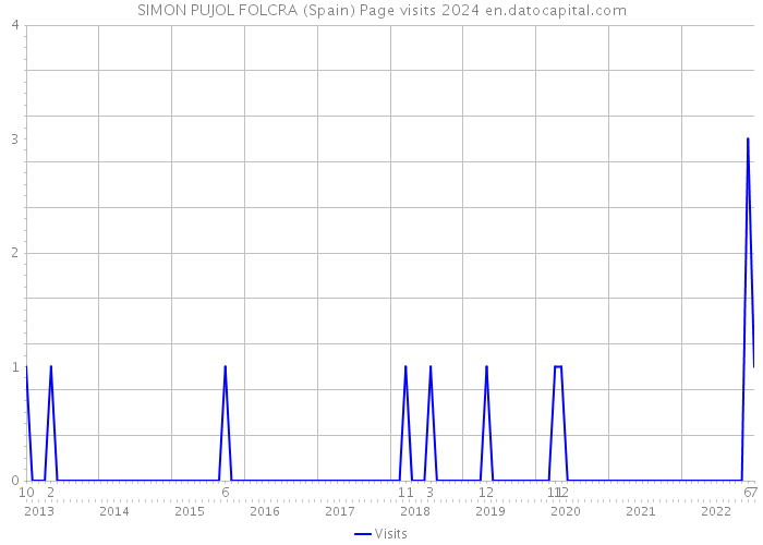 SIMON PUJOL FOLCRA (Spain) Page visits 2024 