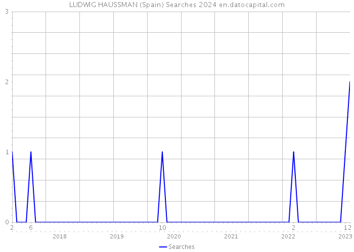 LUDWIG HAUSSMAN (Spain) Searches 2024 