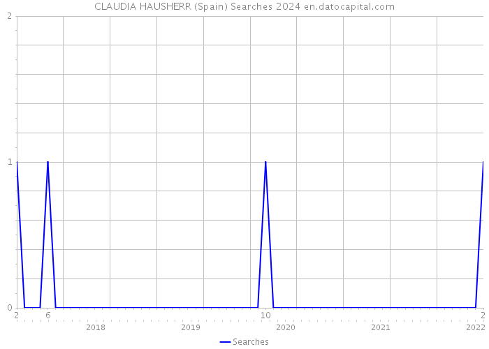 CLAUDIA HAUSHERR (Spain) Searches 2024 