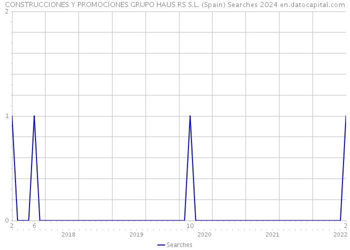 CONSTRUCCIONES Y PROMOCIONES GRUPO HAUS RS S.L. (Spain) Searches 2024 