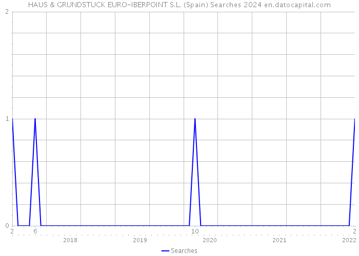 HAUS & GRUNDSTUCK EURO-IBERPOINT S.L. (Spain) Searches 2024 
