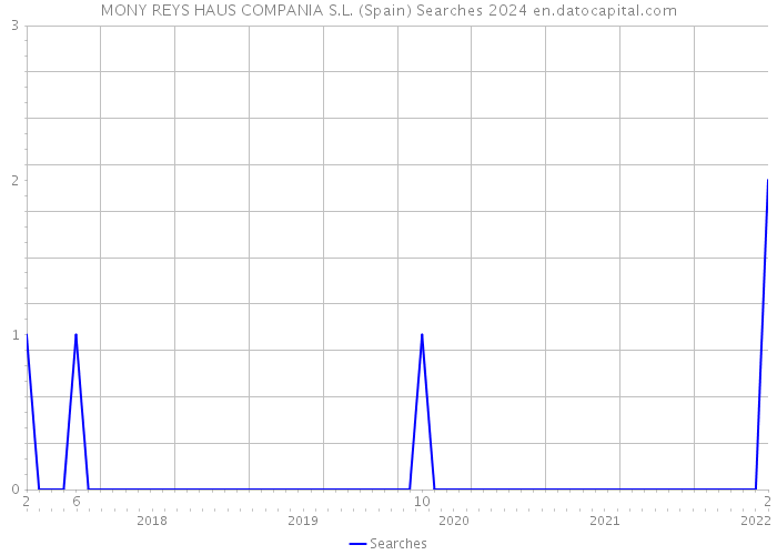 MONY REYS HAUS COMPANIA S.L. (Spain) Searches 2024 
