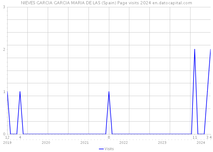 NIEVES GARCIA GARCIA MARIA DE LAS (Spain) Page visits 2024 