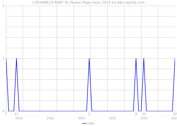 CARAMELOS BABY SL (Spain) Page visits 2024 